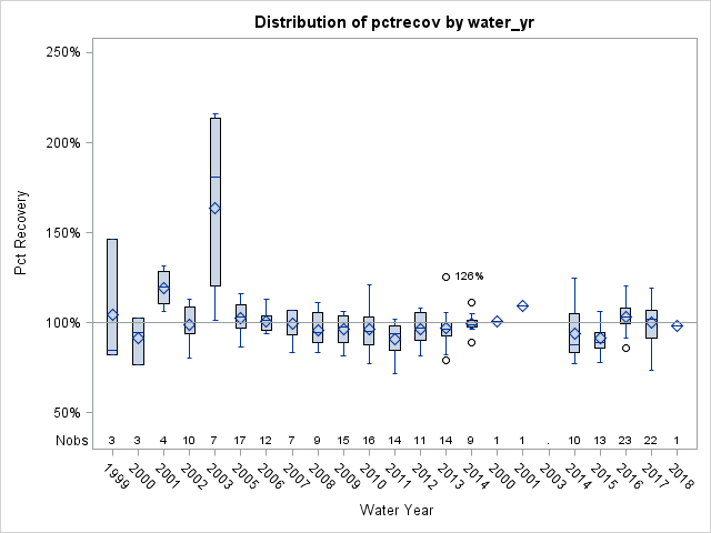 Box Plot for pctrecov