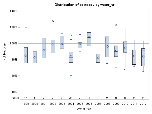 Box Plot for pctrecov