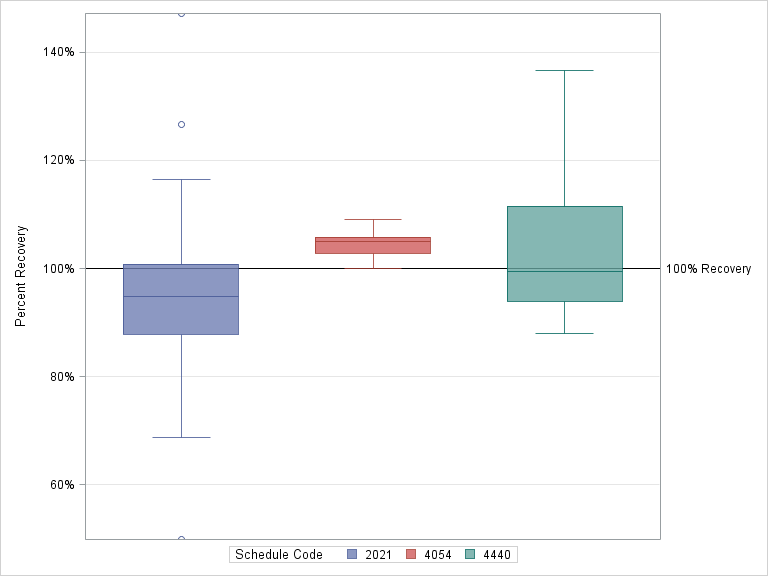 The SGPlot Procedure