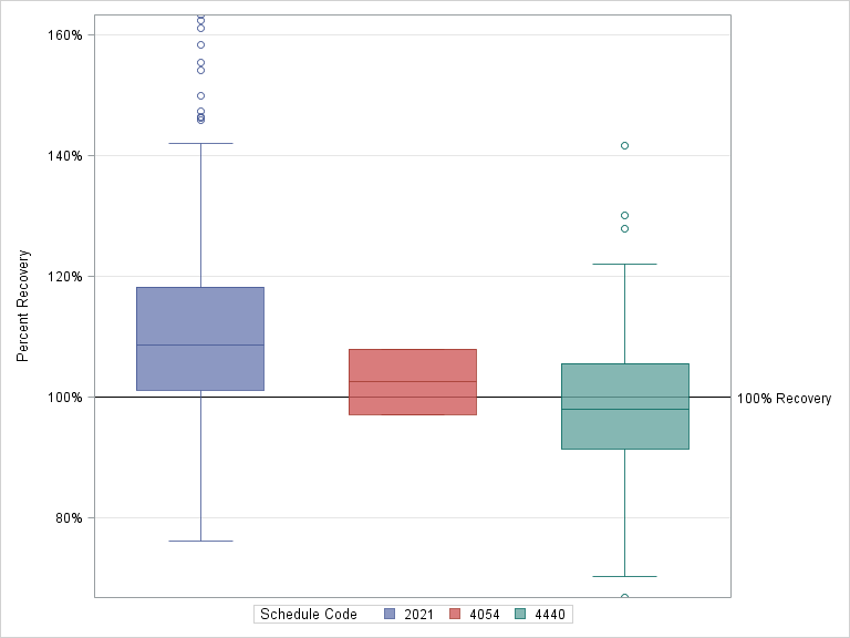 The SGPlot Procedure