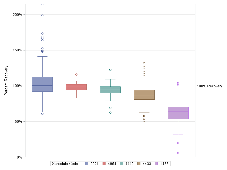 The SGPlot Procedure