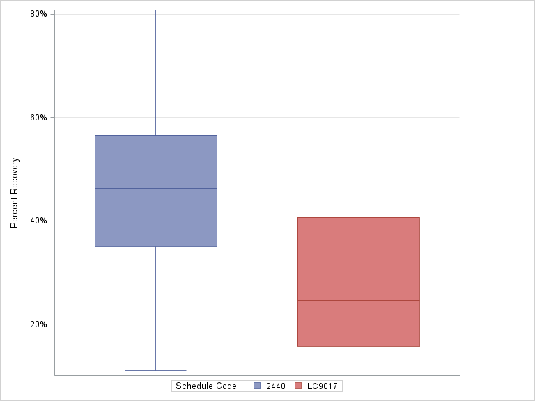 The SGPlot Procedure