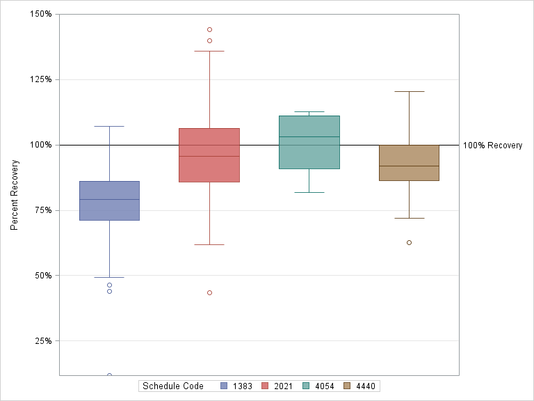 The SGPlot Procedure