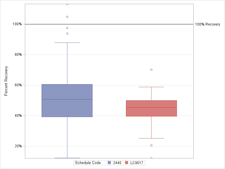 The SGPlot Procedure