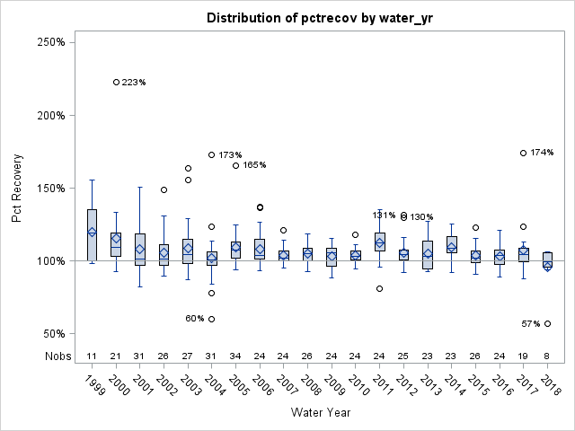 Box Plot for pctrecov