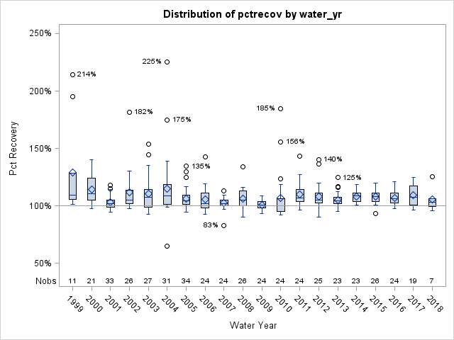 Box Plot for pctrecov