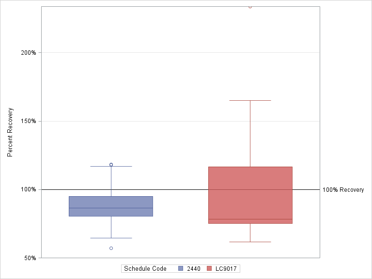 The SGPlot Procedure