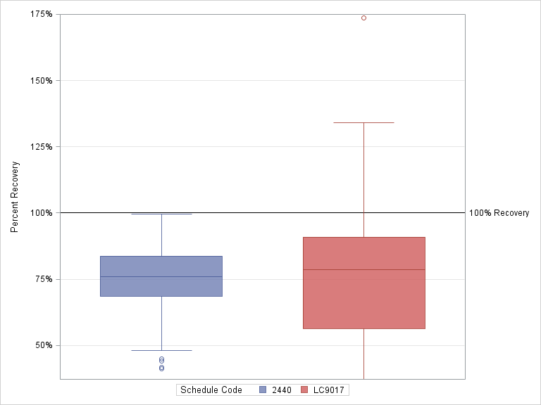 The SGPlot Procedure