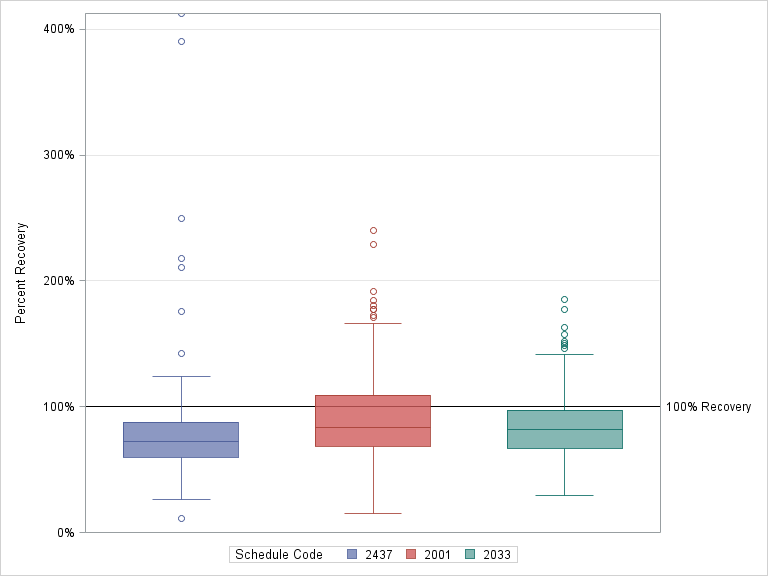 The SGPlot Procedure