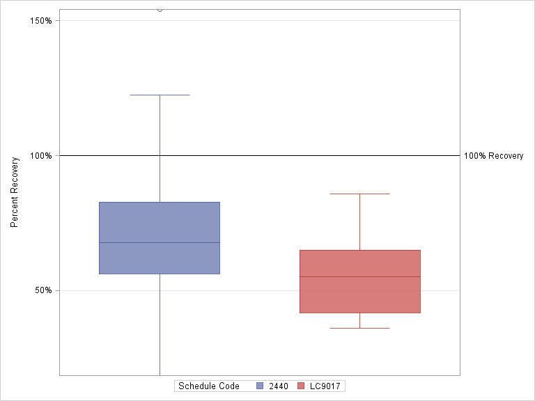 The SGPlot Procedure