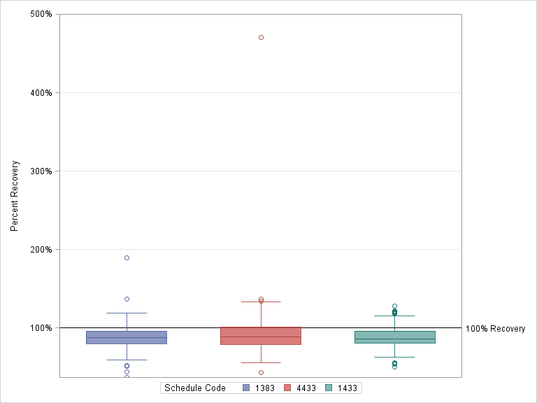 The SGPlot Procedure