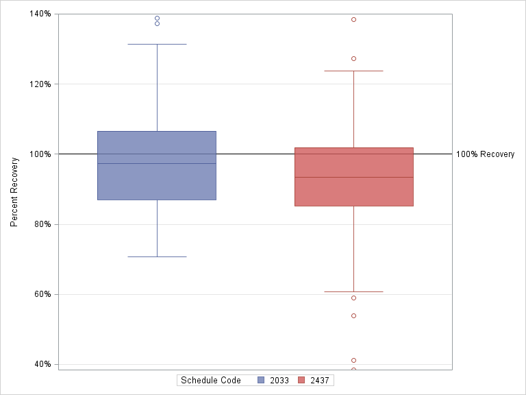 The SGPlot Procedure