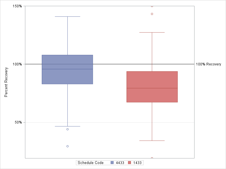 The SGPlot Procedure