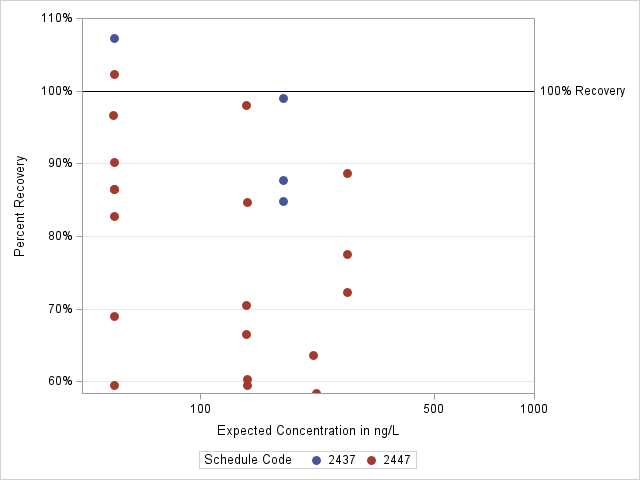 The SGPlot Procedure