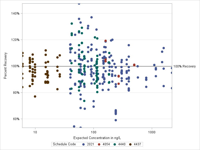 The SGPlot Procedure