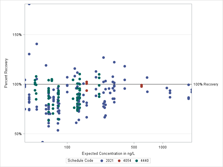 The SGPlot Procedure