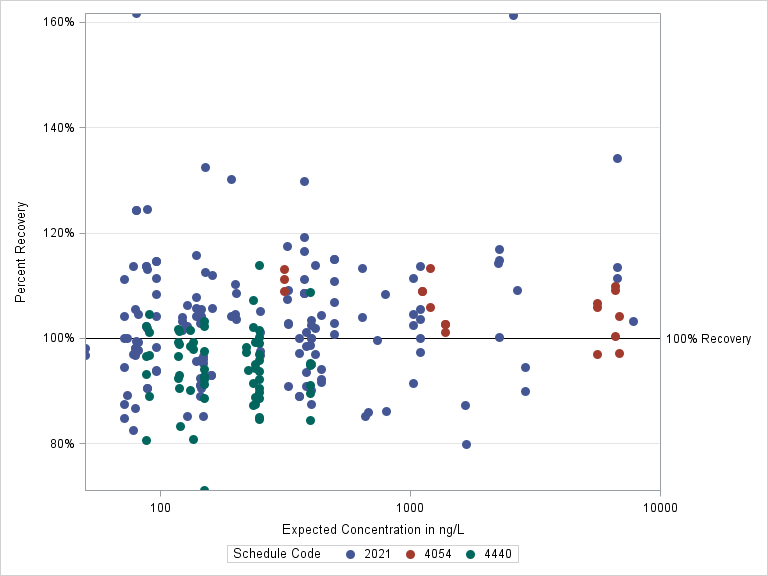 The SGPlot Procedure