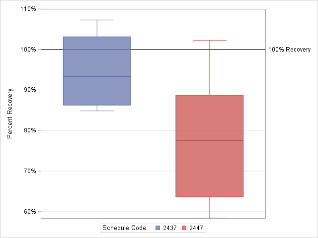 The SGPlot Procedure