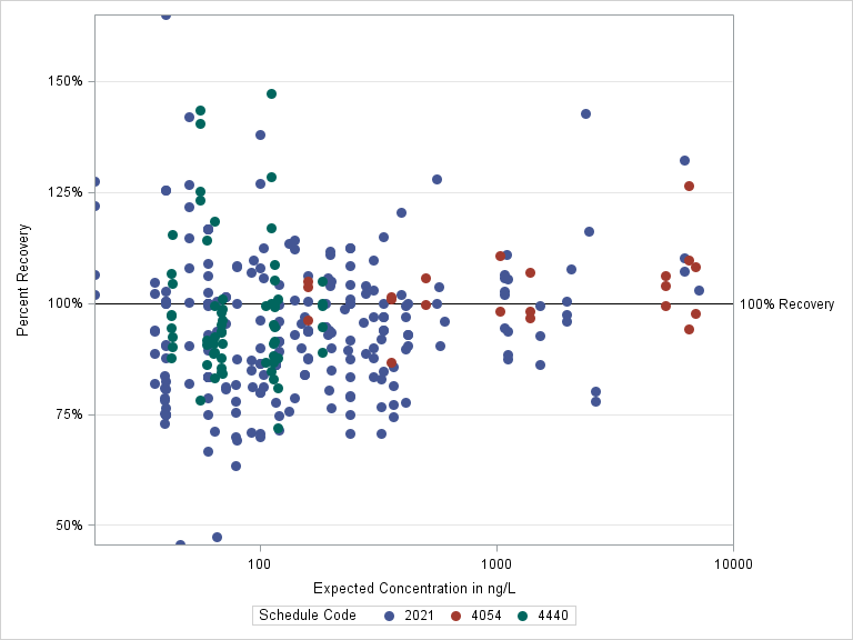 The SGPlot Procedure