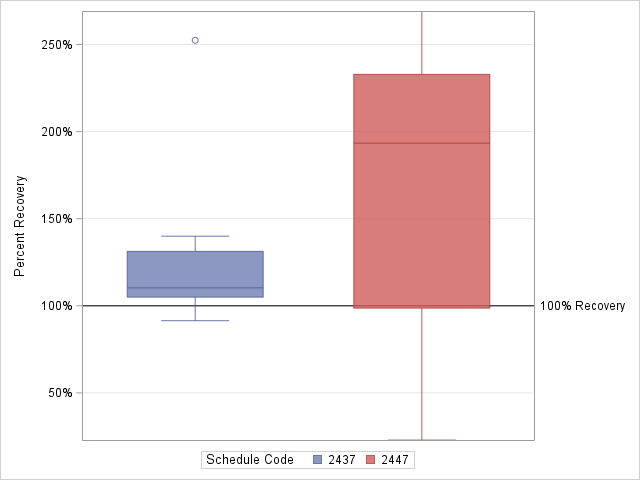 The SGPlot Procedure