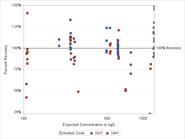 The SGPlot Procedure