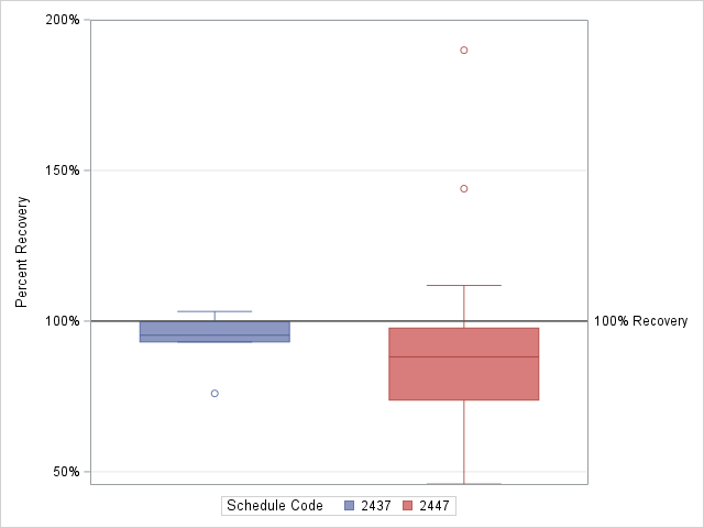 The SGPlot Procedure