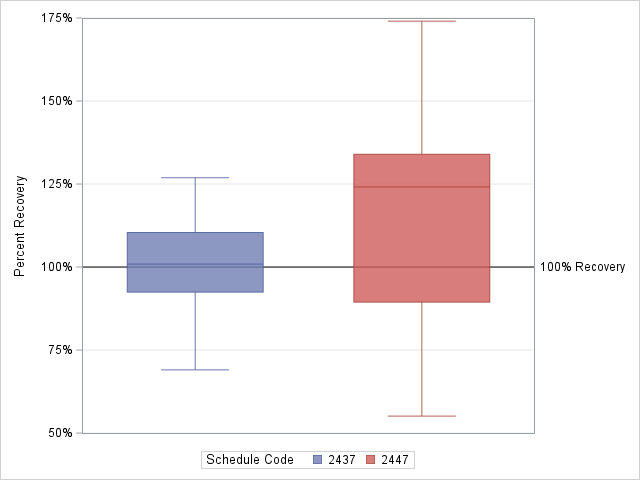 The SGPlot Procedure