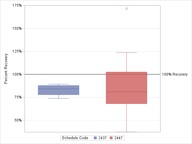 The SGPlot Procedure