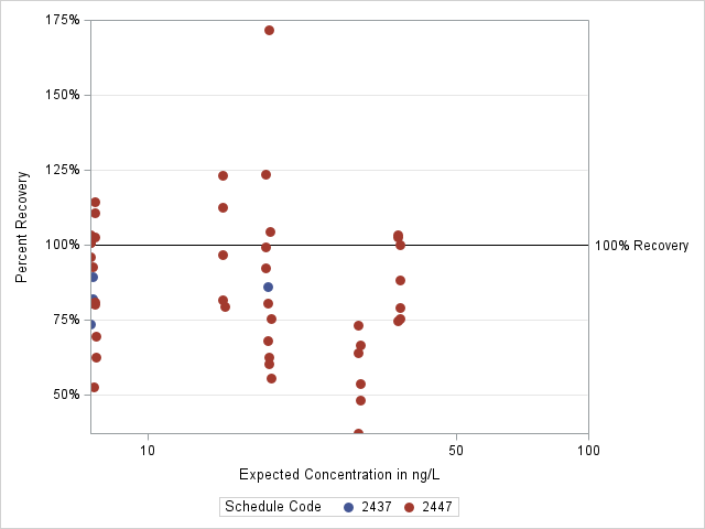 The SGPlot Procedure