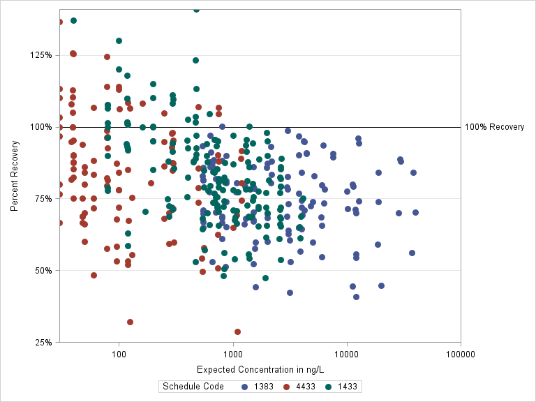 The SGPlot Procedure