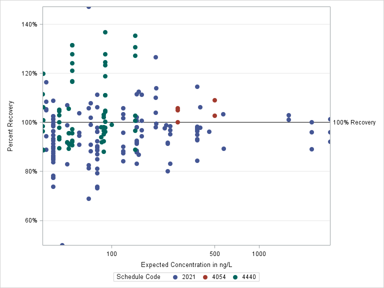 The SGPlot Procedure