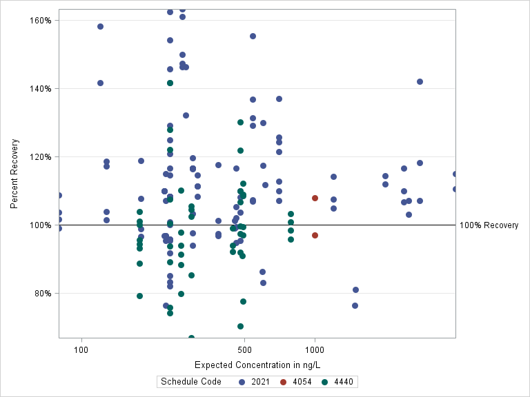 The SGPlot Procedure