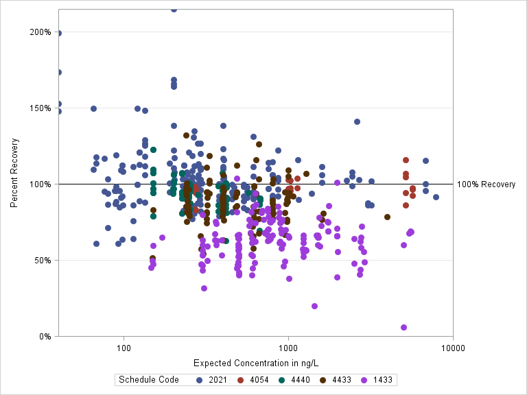 The SGPlot Procedure