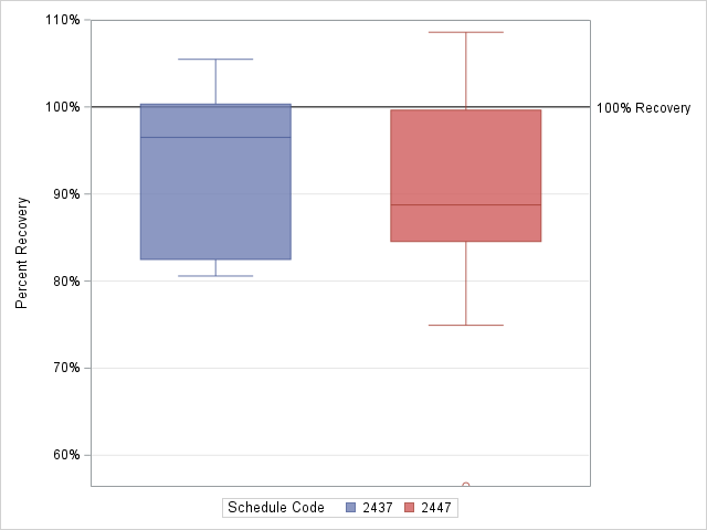 The SGPlot Procedure