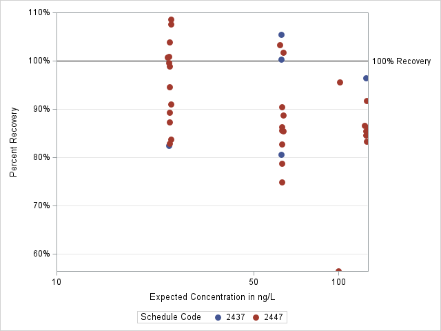 The SGPlot Procedure