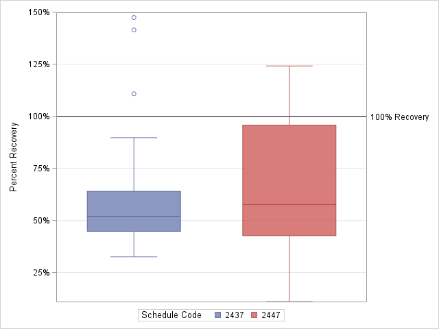 The SGPlot Procedure