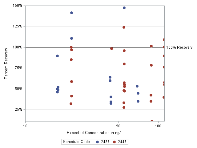 The SGPlot Procedure