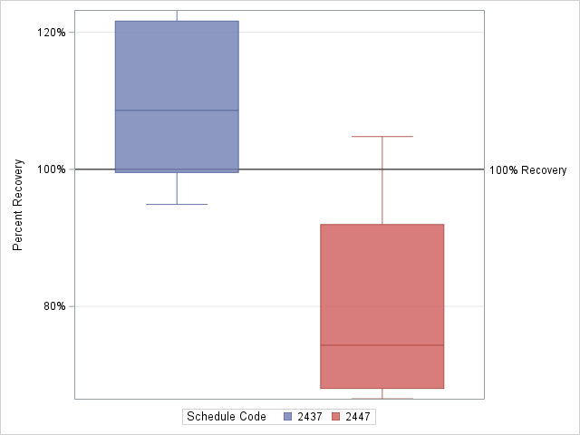 The SGPlot Procedure