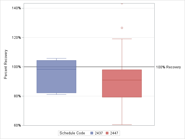 The SGPlot Procedure