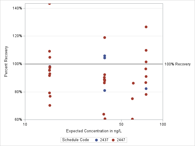 The SGPlot Procedure