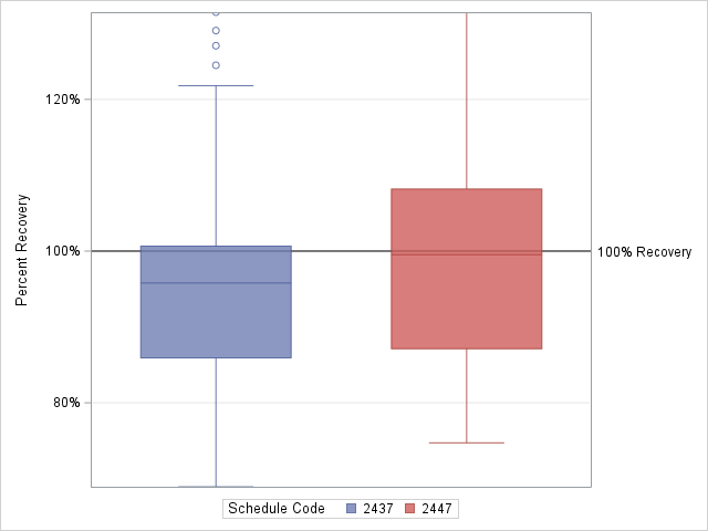 The SGPlot Procedure