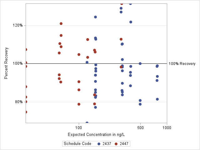 The SGPlot Procedure