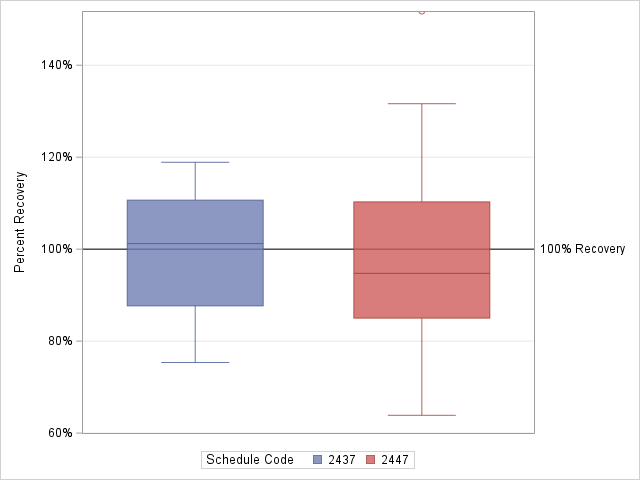 The SGPlot Procedure