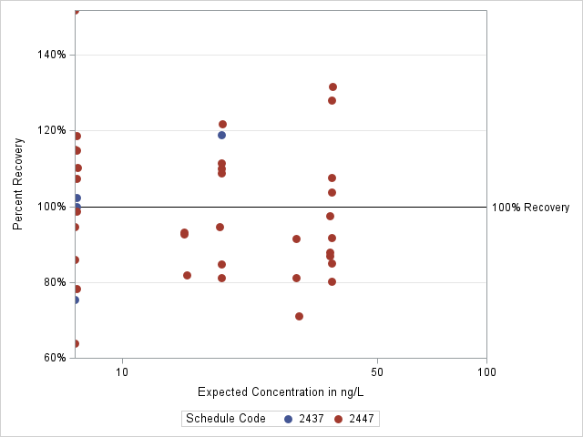 The SGPlot Procedure