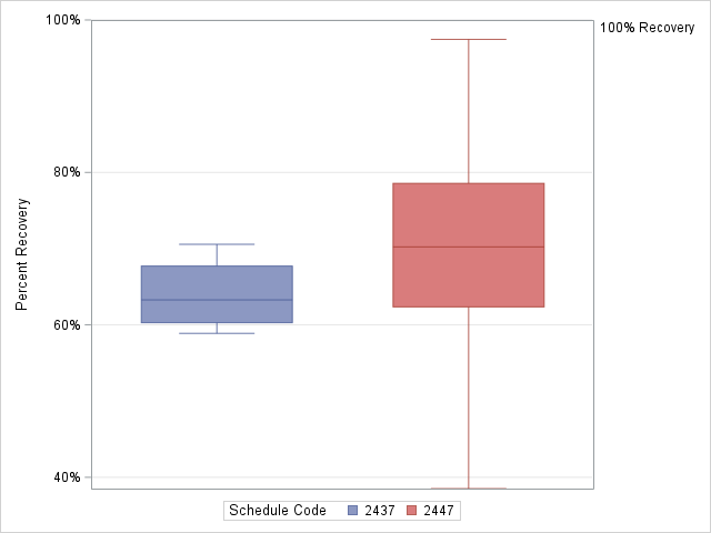 The SGPlot Procedure