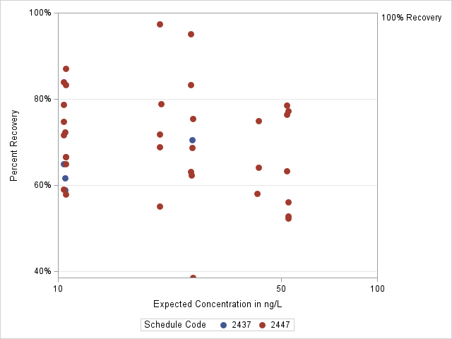 The SGPlot Procedure