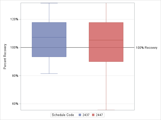 The SGPlot Procedure