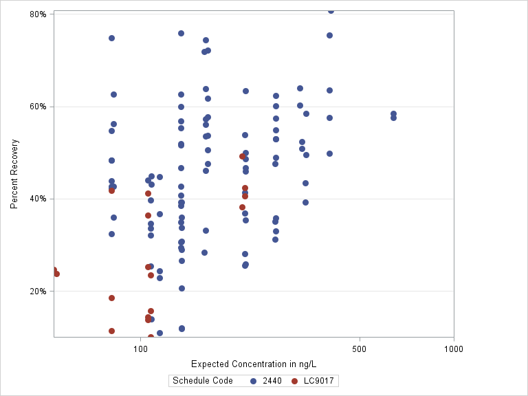 The SGPlot Procedure