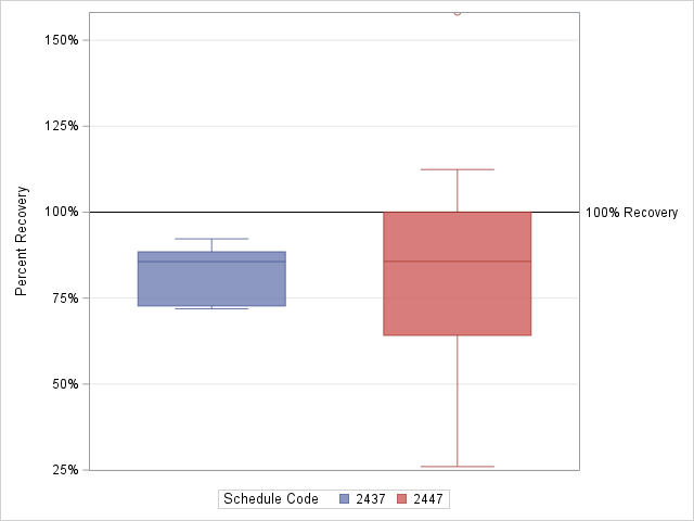 The SGPlot Procedure