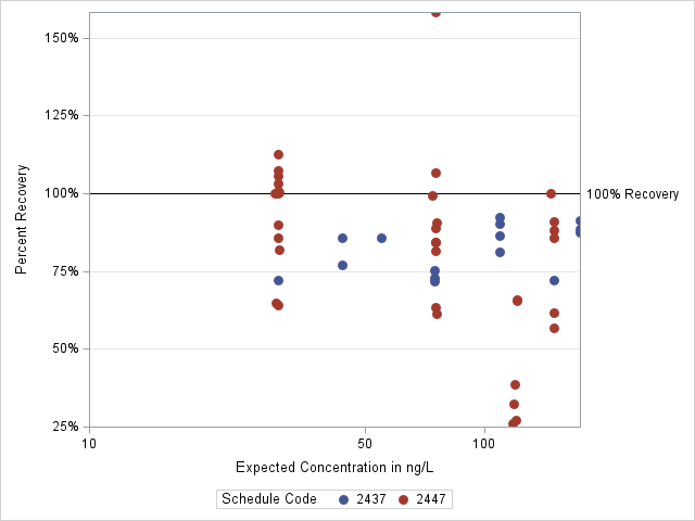 The SGPlot Procedure